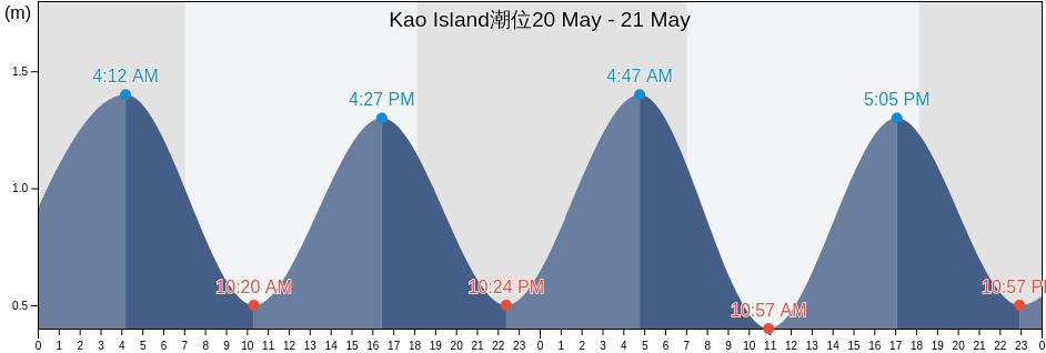 Kao Island, Ha‘apai, Tonga潮位