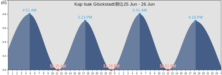 Kap Isak Glückstadt, Greenland潮位