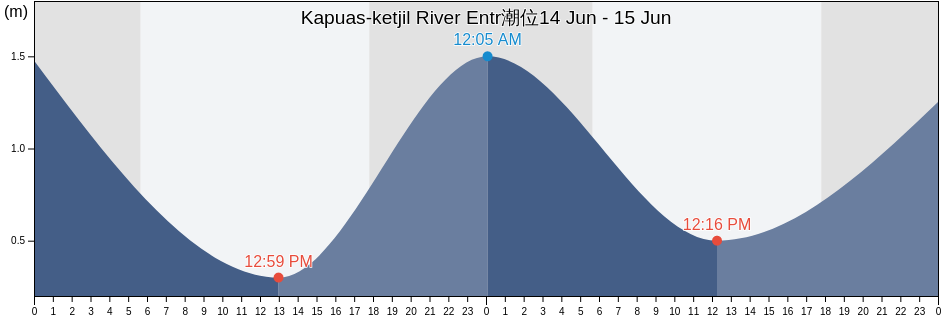 Kapuas-ketjil River Entr, Kota Pontianak, West Kalimantan, Indonesia潮位