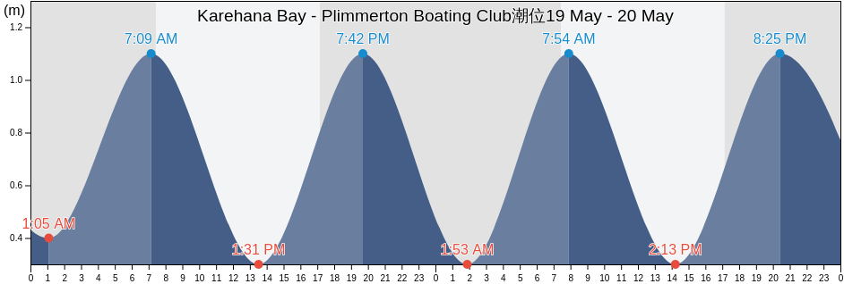 Karehana Bay - Plimmerton Boating Club, Porirua City, Wellington, New Zealand潮位