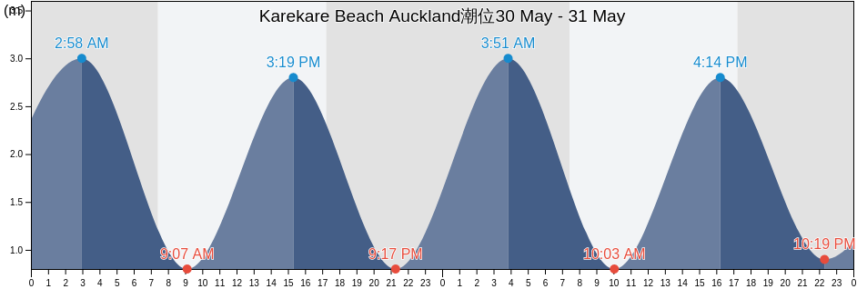 Karekare Beach Auckland, Auckland, Auckland, New Zealand潮位