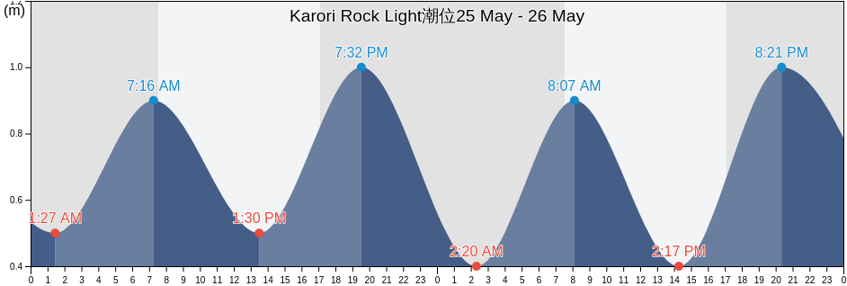 Karori Rock Light, Wellington City, Wellington, New Zealand潮位