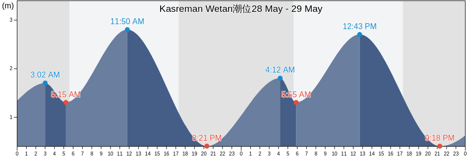 Kasreman Wetan, East Java, Indonesia潮位