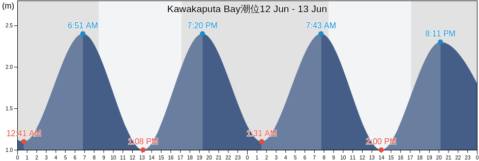 Kawakaputa Bay, New Zealand潮位