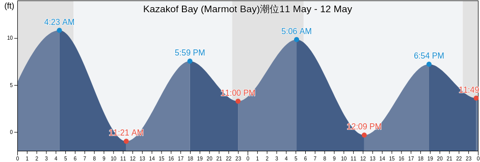 Kazakof Bay (Marmot Bay), Kodiak Island Borough, Alaska, United States潮位