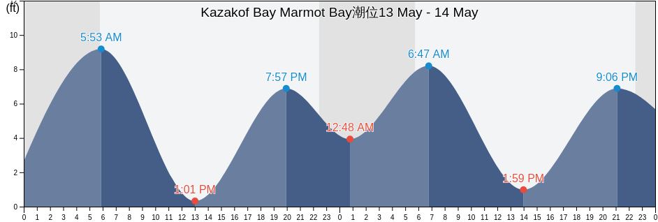 Kazakof Bay Marmot Bay, Kodiak Island Borough, Alaska, United States潮位