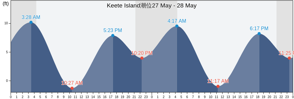 Keete Island, Prince of Wales-Hyder Census Area, Alaska, United States潮位