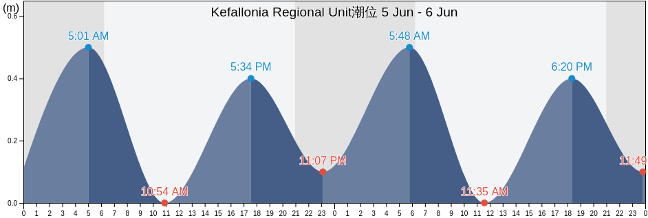 Kefallonia Regional Unit, Ionian Islands, Greece潮位