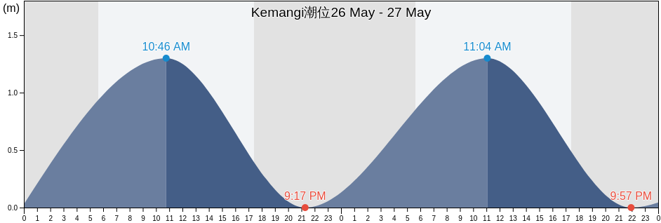 Kemangi, Central Java, Indonesia潮位