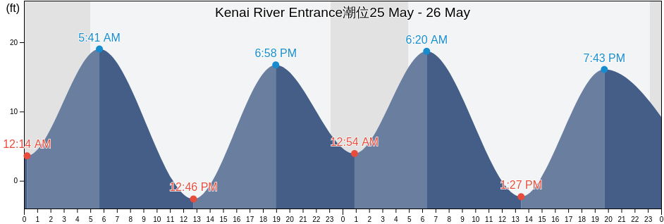 Kenai River Entrance, Kenai Peninsula Borough, Alaska, United States潮位