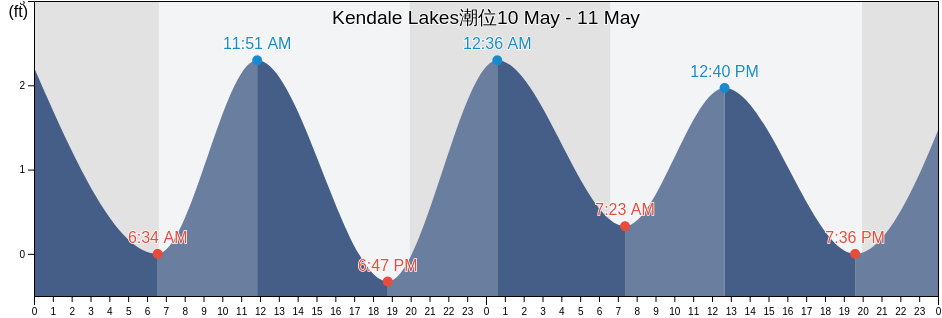 Kendale Lakes, Miami-Dade County, Florida, United States潮位
