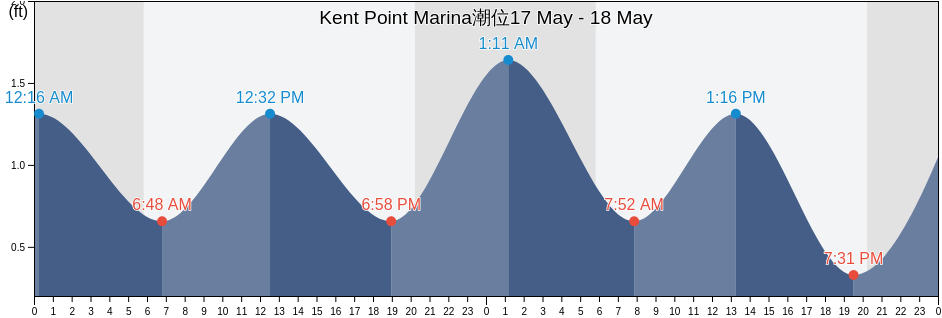 Kent Point Marina, Anne Arundel County, Maryland, United States潮位