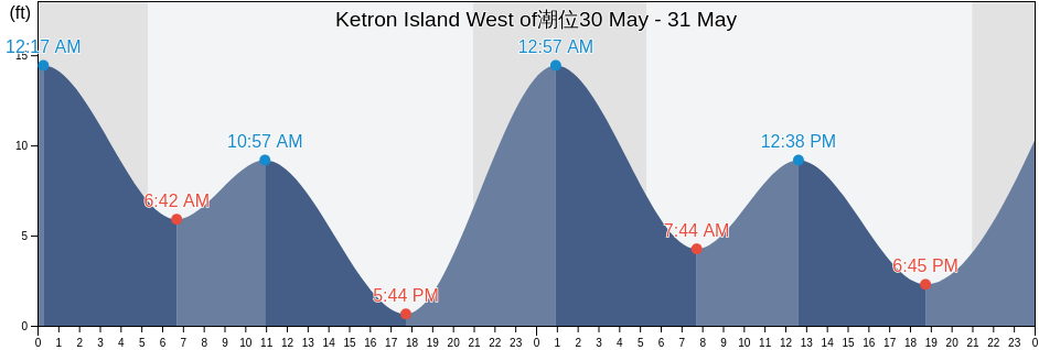 Ketron Island West of, Thurston County, Washington, United States潮位