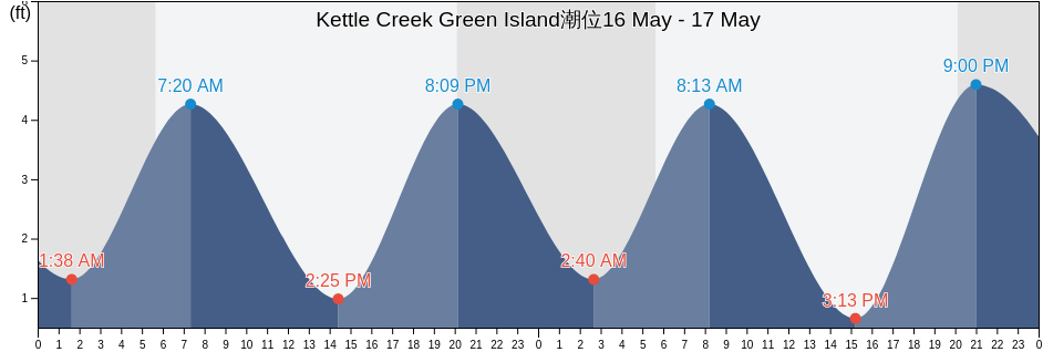 Kettle Creek Green Island, Ocean County, New Jersey, United States潮位