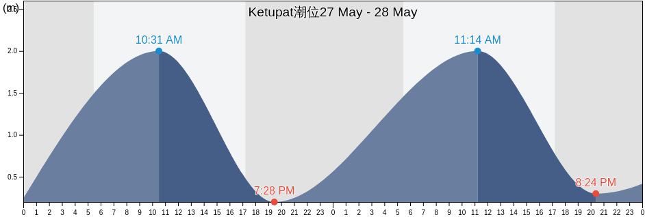 Ketupat, East Java, Indonesia潮位