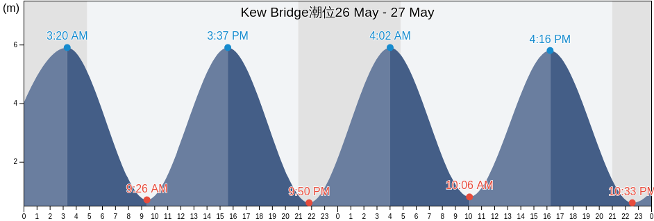 Kew Bridge, Greater London, England, United Kingdom潮位
