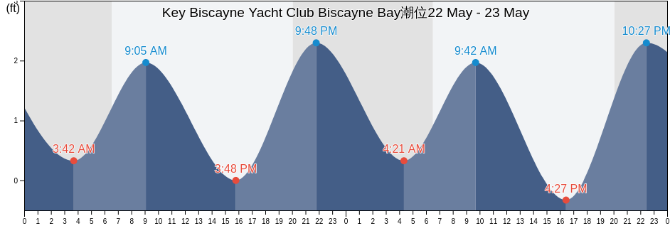 Key Biscayne Yacht Club Biscayne Bay, Miami-Dade County, Florida, United States潮位
