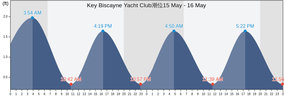 Key Biscayne Yacht Club, Miami-Dade County, Florida, United States潮位