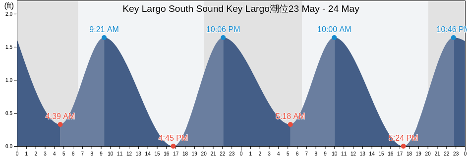 Key Largo South Sound Key Largo, Miami-Dade County, Florida, United States潮位