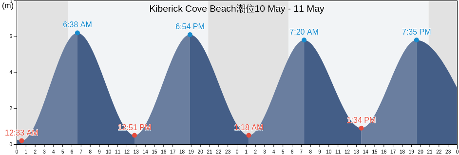 Kiberick Cove Beach, Cornwall, England, United Kingdom潮位