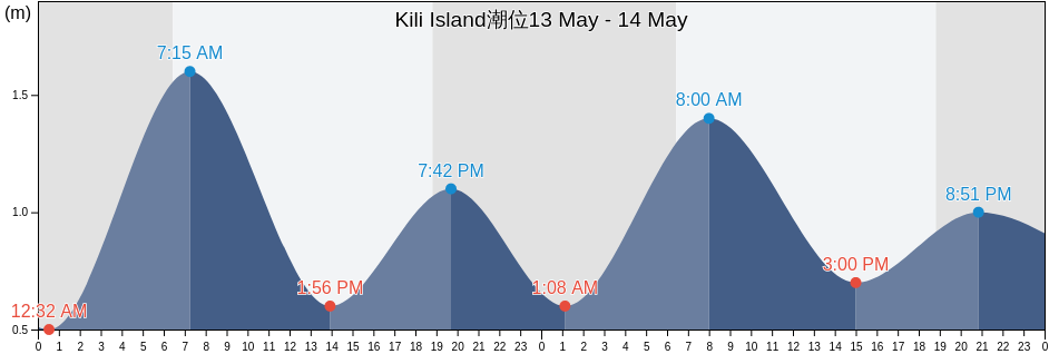 Kili Island, Marshall Islands潮位