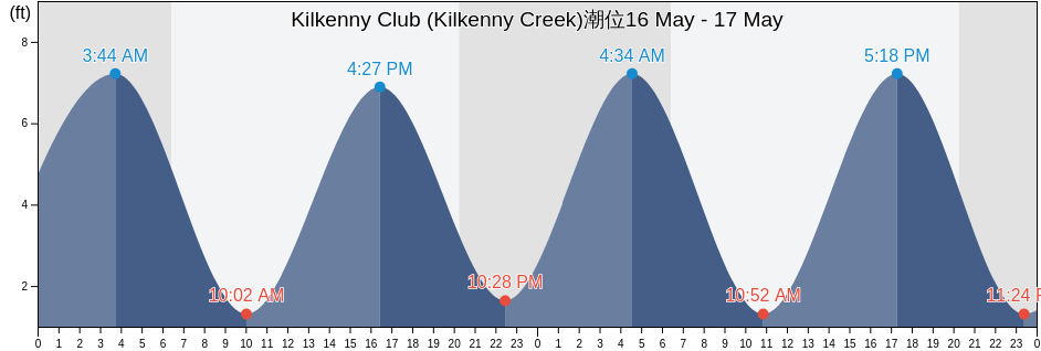 Kilkenny Club (Kilkenny Creek), Chatham County, Georgia, United States潮位