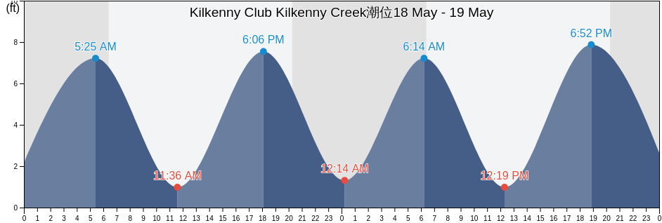 Kilkenny Club Kilkenny Creek, Chatham County, Georgia, United States潮位