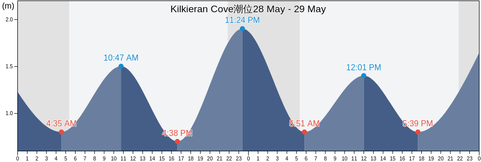 Kilkieran Cove, Galway City, Connaught, Ireland潮位
