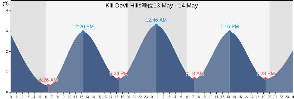 Kill Devil Hills, Dare County, North Carolina, United States潮位