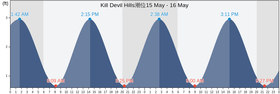 Kill Devil Hills, Dare County, North Carolina, United States潮位