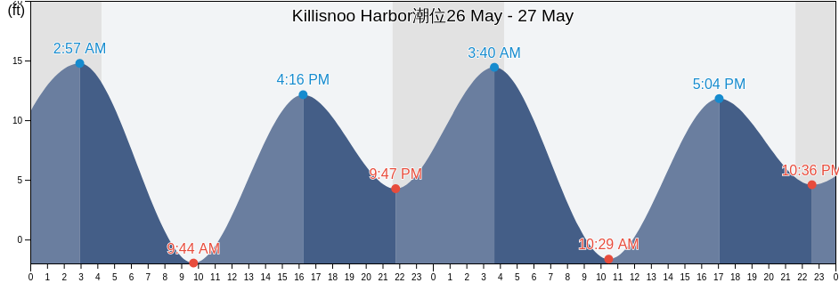 Killisnoo Harbor, Sitka City and Borough, Alaska, United States潮位
