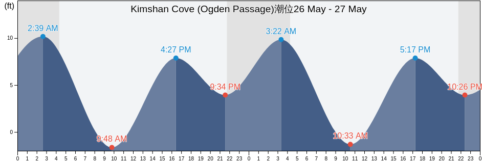 Kimshan Cove (Ogden Passage), Hoonah-Angoon Census Area, Alaska, United States潮位