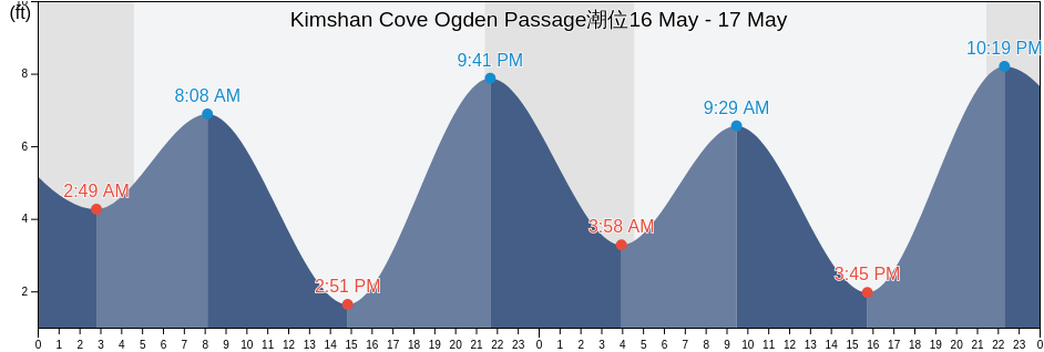 Kimshan Cove Ogden Passage, Hoonah-Angoon Census Area, Alaska, United States潮位