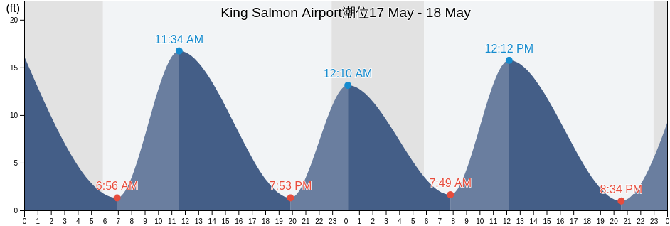 King Salmon Airport, Bristol Bay Borough, Alaska, United States潮位