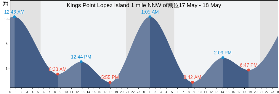 Kings Point Lopez Island 1 mile NNW of, San Juan County, Washington, United States潮位
