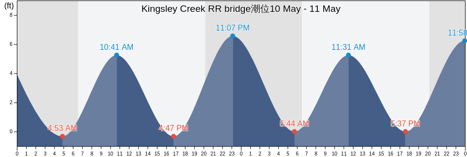 Kingsley Creek RR bridge, Camden County, Georgia, United States潮位