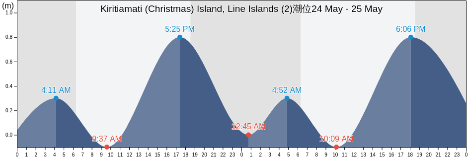 Kiritiamati (Christmas) Island, Line Islands (2), Kiritimati, Line Islands, Kiribati潮位