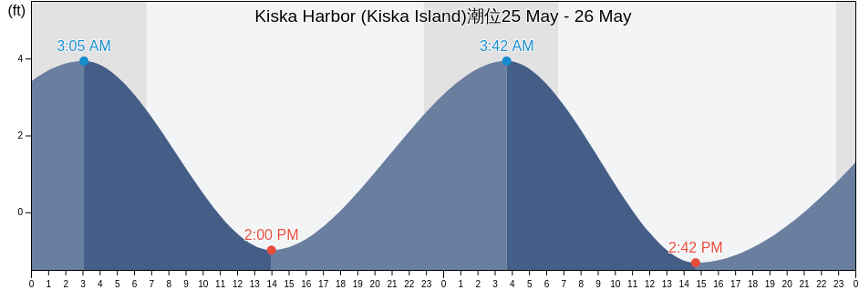 Kiska Harbor (Kiska Island), Aleutians West Census Area, Alaska, United States潮位