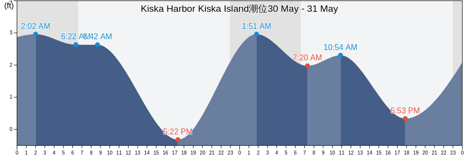 Kiska Harbor Kiska Island, Aleutians West Census Area, Alaska, United States潮位