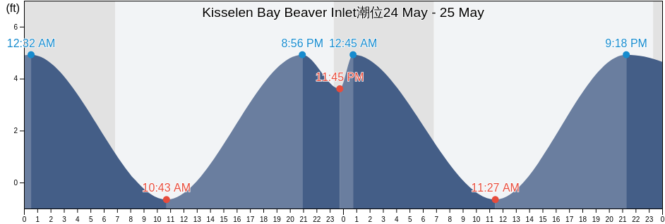 Kisselen Bay Beaver Inlet, Aleutians East Borough, Alaska, United States潮位