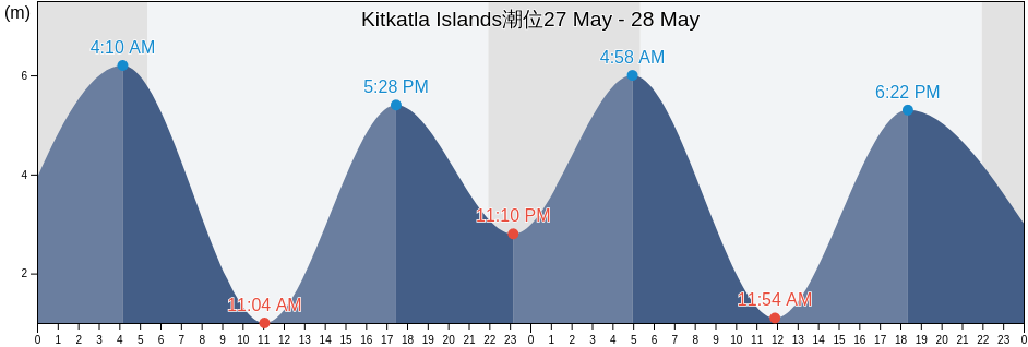 Kitkatla Islands, Skeena-Queen Charlotte Regional District, British Columbia, Canada潮位