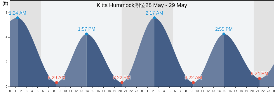 Kitts Hummock, Kent County, Delaware, United States潮位