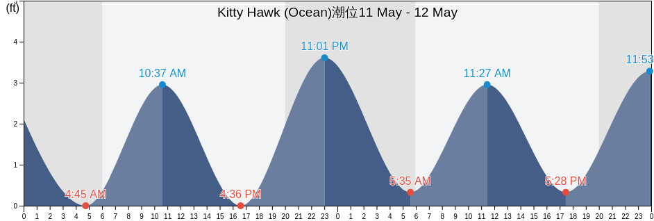 Kitty Hawk (Ocean), Camden County, North Carolina, United States潮位