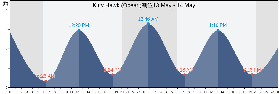 Kitty Hawk (Ocean), Camden County, North Carolina, United States潮位