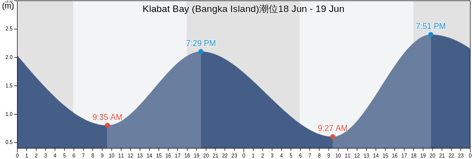 Klabat Bay (Bangka Island), Kabupaten Bangka Barat, Bangka–Belitung Islands, Indonesia潮位