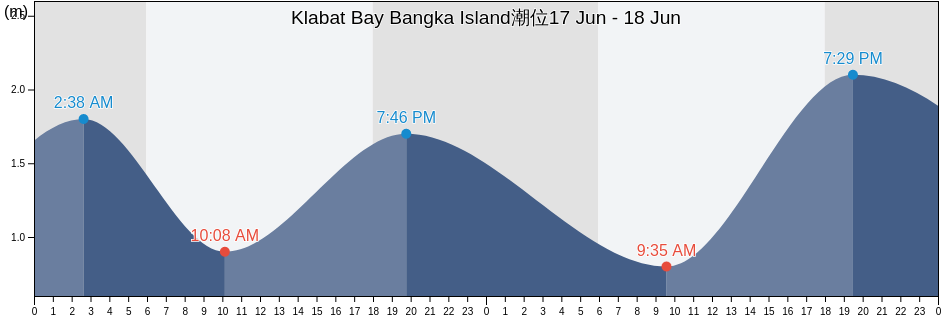 Klabat Bay Bangka Island, Kabupaten Bangka Barat, Bangka–Belitung Islands, Indonesia潮位