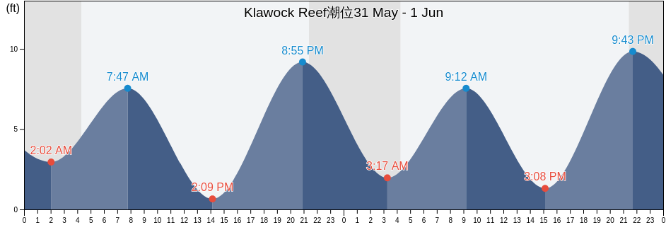 Klawock Reef, Prince of Wales-Hyder Census Area, Alaska, United States潮位