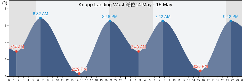 Knapp Landing Wash, Clark County, Washington, United States潮位