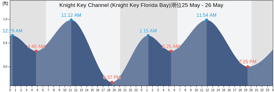 Knight Key Channel (Knight Key Florida Bay), Monroe County, Florida, United States潮位