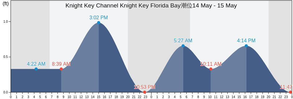 Knight Key Channel Knight Key Florida Bay, Monroe County, Florida, United States潮位
